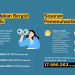 Anggaran Zoom BGN Rp5,7 Miliar: Kunci Koordinasi Program Makan Bergizi Gratis