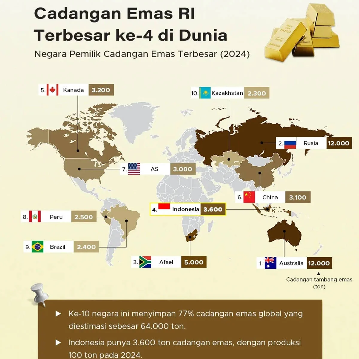 Cadangan Emas Global Meroket: De‑dolarisasi Dorong Pembelian Besar dan Prediksi Harga Naik 80%
