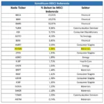 Intip Daftar Saham Konstituen MSCI Indonesia: BBCA, AMMN, GOTO dan Dampak Pembekuan Rebalancing
