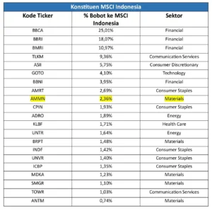 Intip Daftar Saham Konstituen MSCI Indonesia: BBCA, AMMN, GOTO dan Dampak Pembekuan Rebalancing
