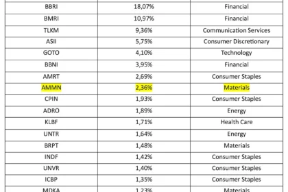 Intip Daftar Saham Konstituen MSCI Indonesia: BBCA, AMMN, GOTO dan Dampak Pembekuan Rebalancing