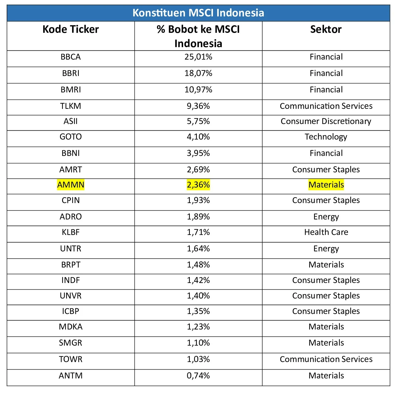 Intip Daftar Saham Konstituen MSCI Indonesia: BBCA, AMMN, GOTO dan Dampak Pembekuan Rebalancing