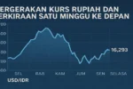 Kurs USD Menguat Tipis, Rupiah Berjuang di Batas Rp17.280–Rp17.340: Analisis Dampak Geopolitik & Kebijakan BI