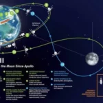 NASA Artemis II Ungkap Rahasia Baru: Solar Flare Mengguncang Bumi dan Komet Leonard Menyapa Satelit