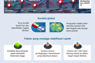 Rupiah Tertekan Geopolitik: Proyeksi Rupiah untuk Senin (20/4) Mengungkap Risiko Besar