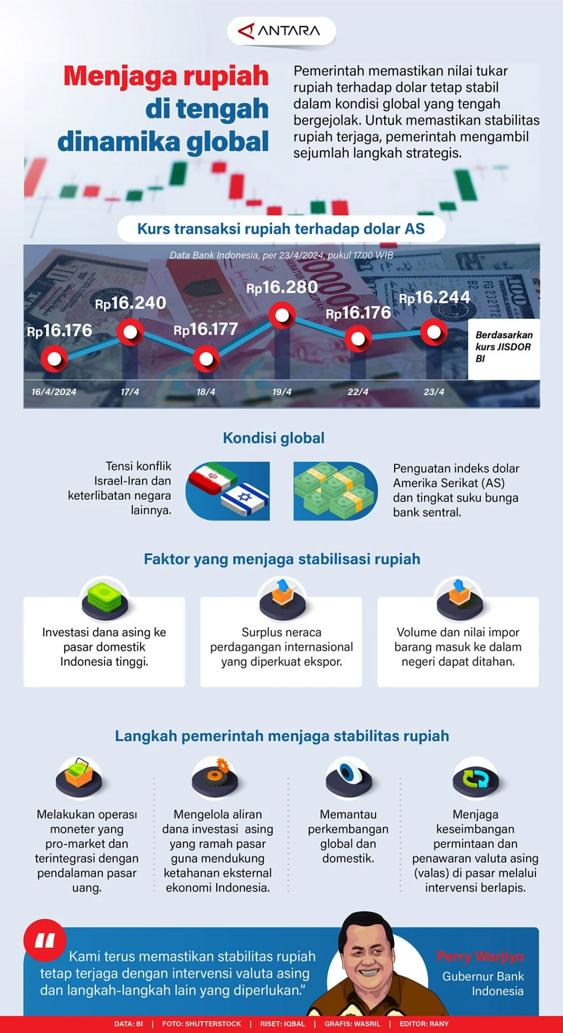 Rupiah Tertekan Geopolitik: Proyeksi Rupiah untuk Senin (20/4) Mengungkap Risiko Besar