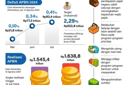 Defisit APBN Nyaris Capai 1%: Rp 240,1 Triliun Menguji Keseimbangan Fiskal hingga Maret 2026