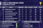 Drama Promosi dan Degrasi di Liga 2 Indonesia: Nasib Besar Klub Menanti