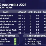 Drama Promosi dan Degrasi di Liga 2 Indonesia: Nasib Besar Klub Menanti
