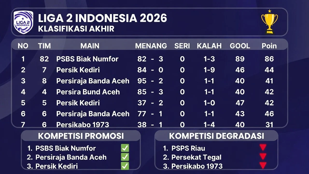Drama Promosi dan Degrasi di Liga 2 Indonesia: Nasib Besar Klub Menanti