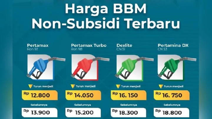 Harga BBM Non-subsidi Melambung: Pertamax Turbo Naik 500 Rupiah, Dampaknya pada Konsumen dan Inflasi