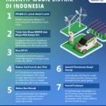 Indonesia Masuk Fase Transisi Mobil Listrik II: Kebijakan Insentif, Subsidi Baterai Nikel, dan Tantangan Multi‑Teknologi