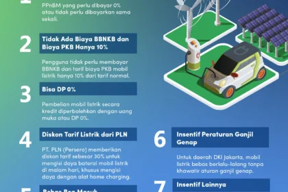 Indonesia Masuk Fase Transisi Mobil Listrik II: Kebijakan Insentif, Subsidi Baterai Nikel, dan Tantangan Multi‑Teknologi