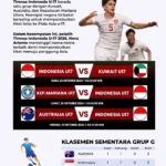 Jadwal Timnas U-17 Indonesia di Piala Asia 2026: Tantangan China, Qatar, dan Jepang