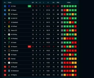Klasemen Liga Arab Saudi Terbaru: Al Qadisiyah Kejut Al Nassr, Al Hilal Siap Merebut Puncak!