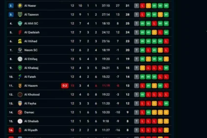 Klasemen Liga Arab Saudi Terbaru: Al Qadisiyah Kejut Al Nassr, Al Hilal Siap Merebut Puncak!