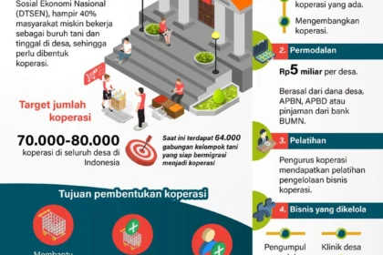 Skema Cicilan Koperasi Desa Merah Putih: Gaji Dibayar Bertahap, APBN Selama Dua Tahun!